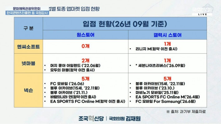 김재원 의원 "게임 지원사업, 해외 마켓만 키운다"