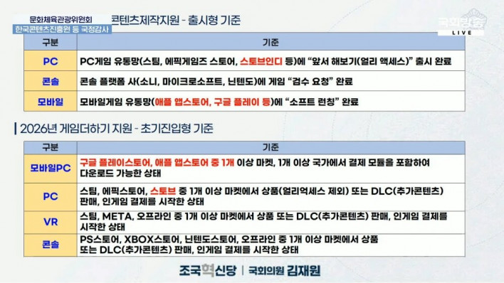 김재원 의원 "게임 지원사업, 해외 마켓만 키운다"