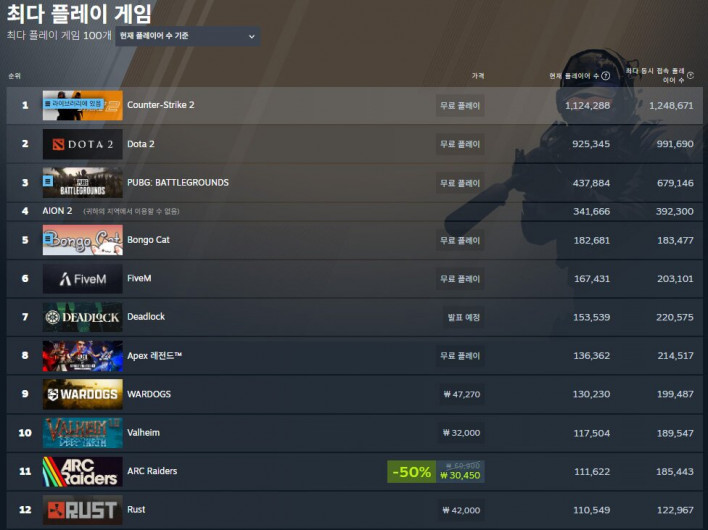 동시접속 4,350만 명...역대 최고 경신한 스팀의 힘