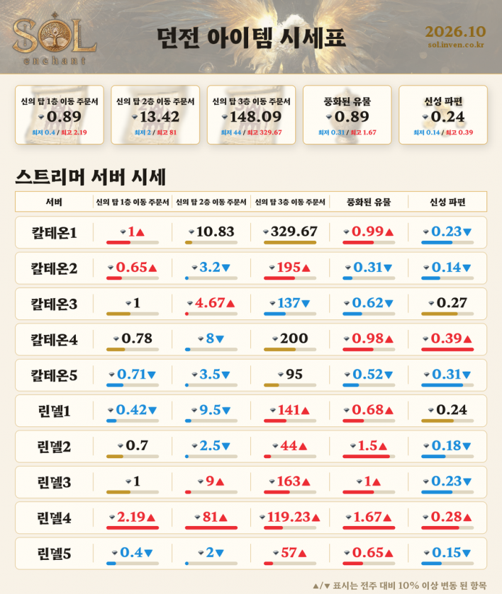 솔: 인챈트 SOL: enchant