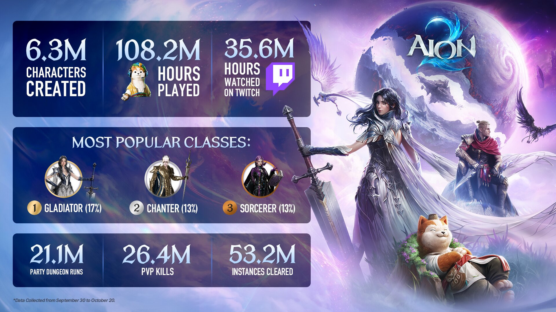 AION 2 superó los 6,3 millones de personajes creados en el mundo