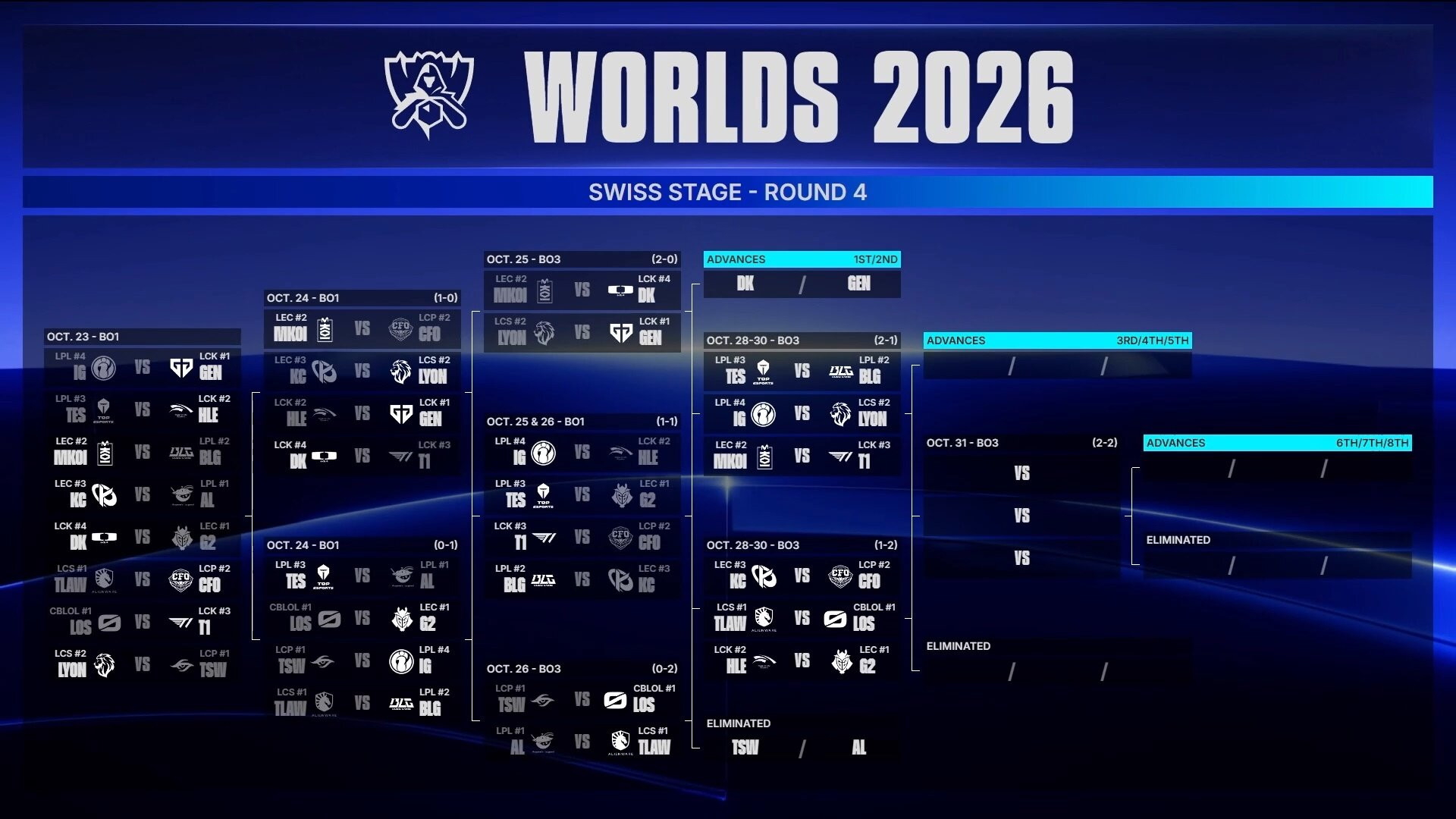 Worlds 2026: Hanwha Life juega su eliminación ante G2 y T1 enfrenta a Movistar KOI