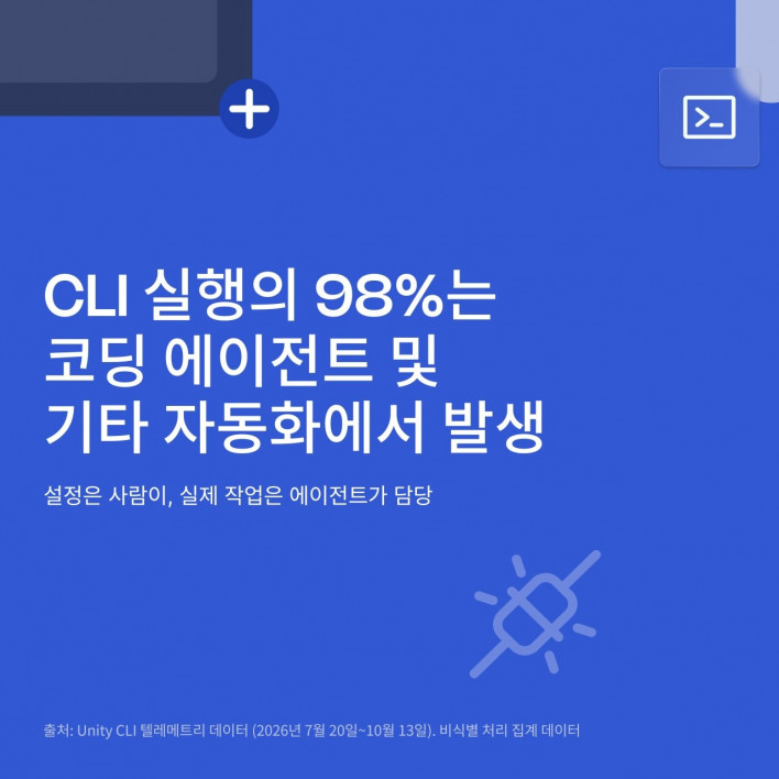 유니티, “유니티 CLI 실행의 98%는 AI 에이전트 및 자동화에서 발생”