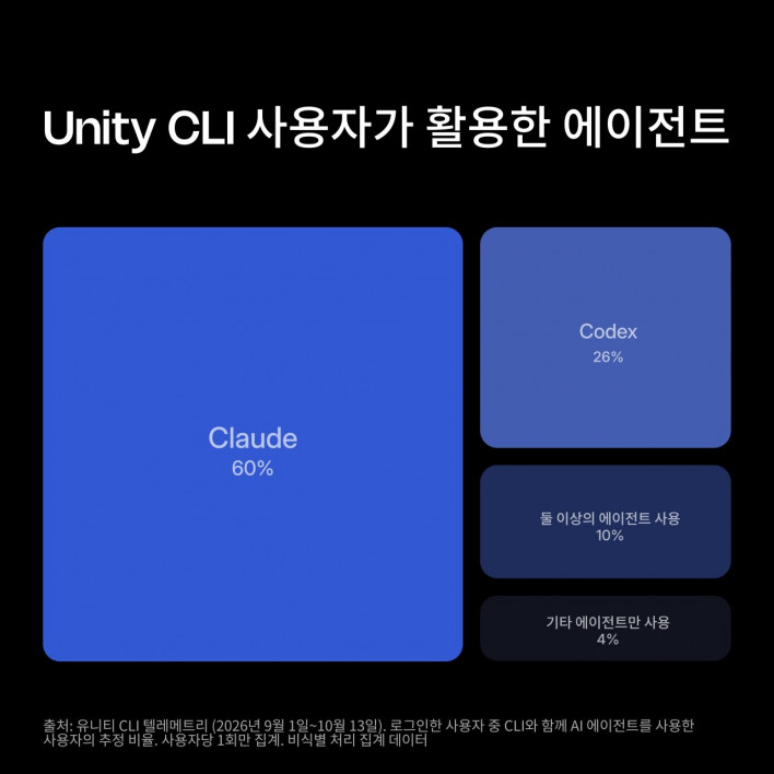 유니티, “유니티 CLI 실행의 98%는 AI 에이전트 및 자동화에서 발생”