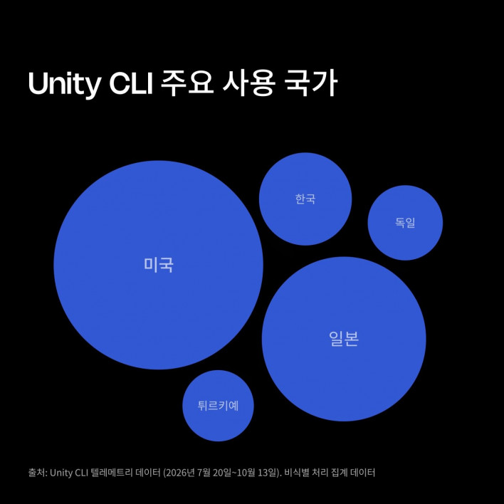 유니티, “유니티 CLI 실행의 98%는 AI 에이전트 및 자동화에서 발생”