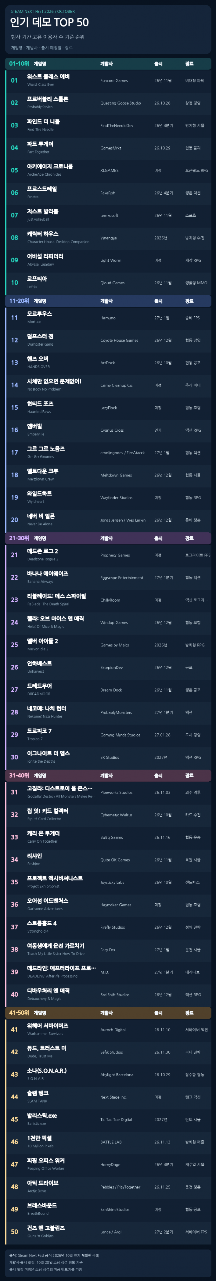 스팀 넥스트 페스트 인기 데모 TOP 50 공개…1위는 '워스트 클래스 에버'