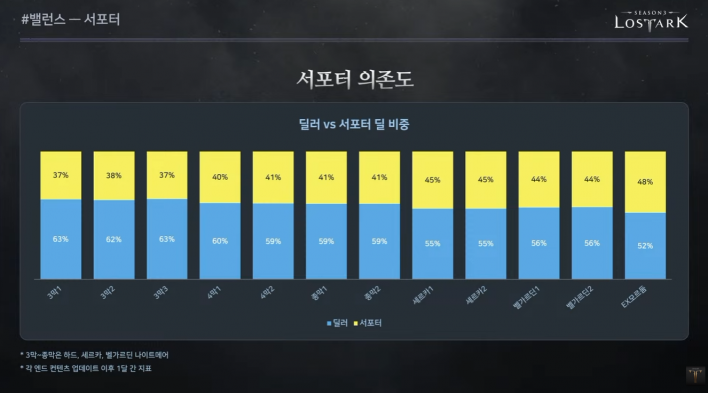 로스트아크 LostARK