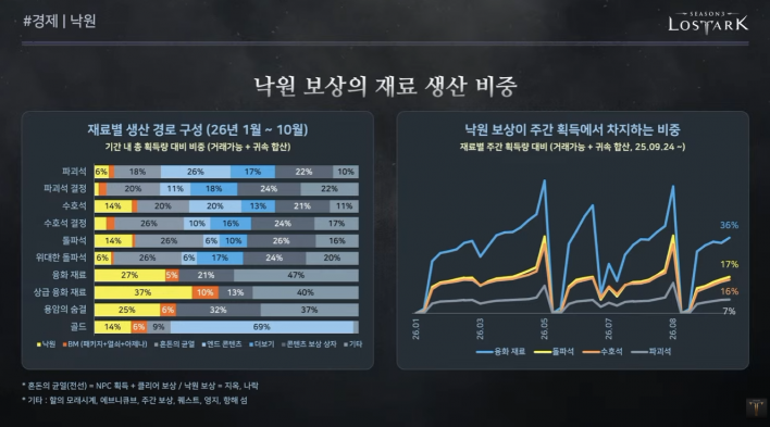 로스트아크 LostARK