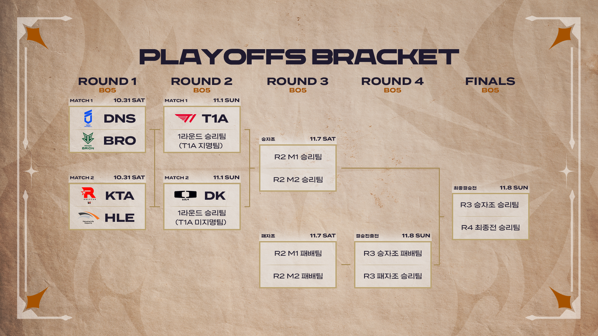 LCK AS 하반기 리그, 31일 플레이오프 개막